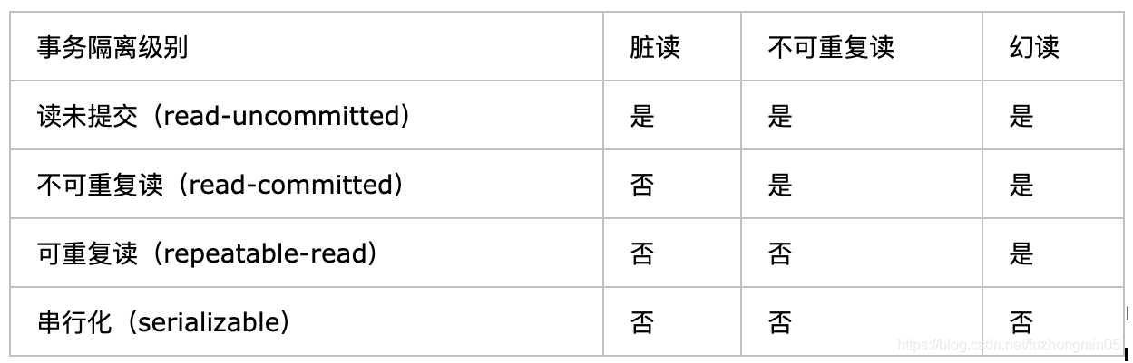 四种隔离级别可能产生的问题