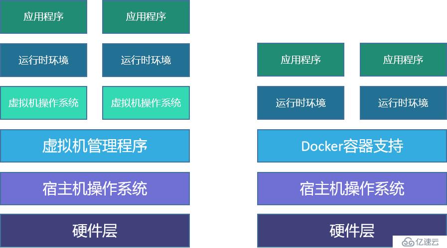 docker容器和虚拟机的对比 - 系统运维 - 亿速云