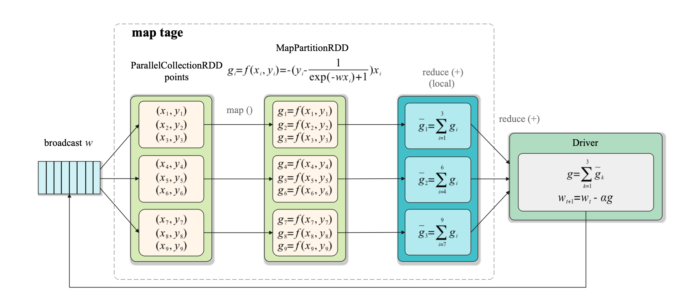 42d2d89feec52308d27deb13138cedc3 - 分布式机器学习：逻辑回归的并行化实现（PySpark）