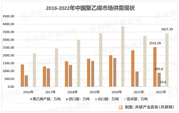 2016-2022年中国聚乙烯市场供需现状