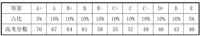 2021上海高考小三门成绩查询,2021上海高考等级考分数怎么划分等级的