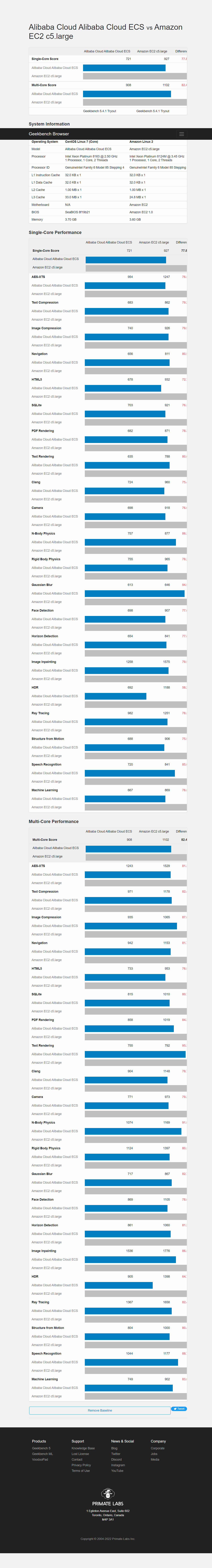 AWS-ec2-c5.large-8124M vs Aliyun-ECS-C5.large-8163.png