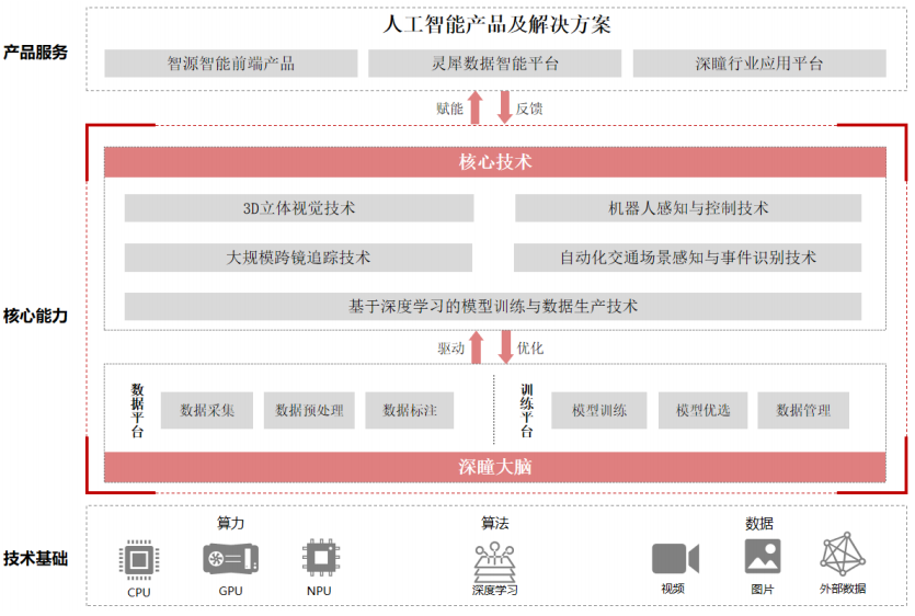 格灵深瞳招股书摘要-技术部分