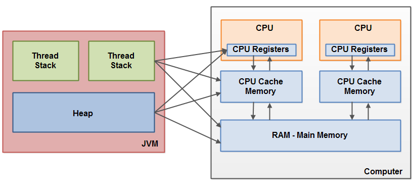 JVM ϵ - Java ڴģ