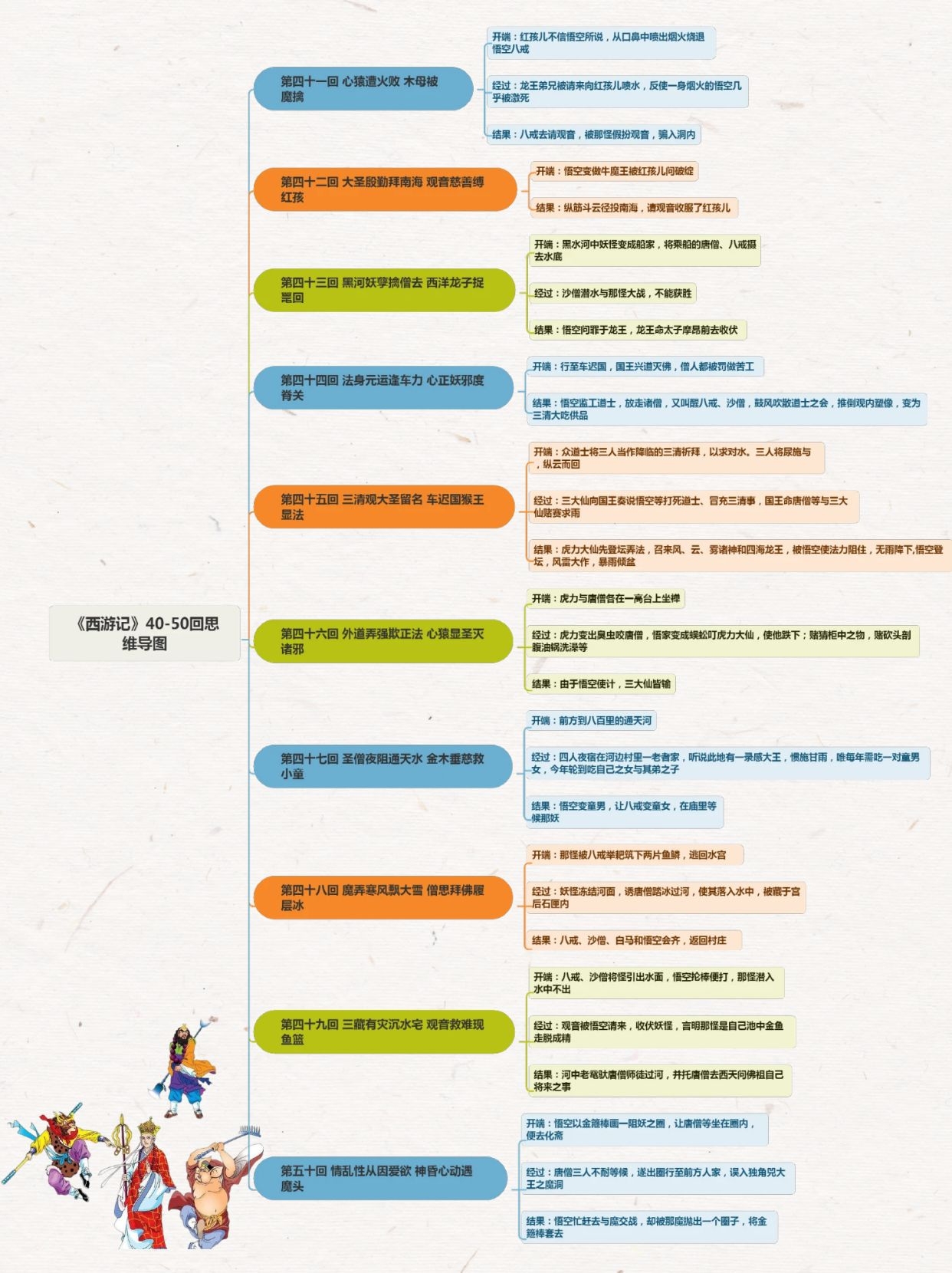 四大名著《西游记》1-50回思维导图