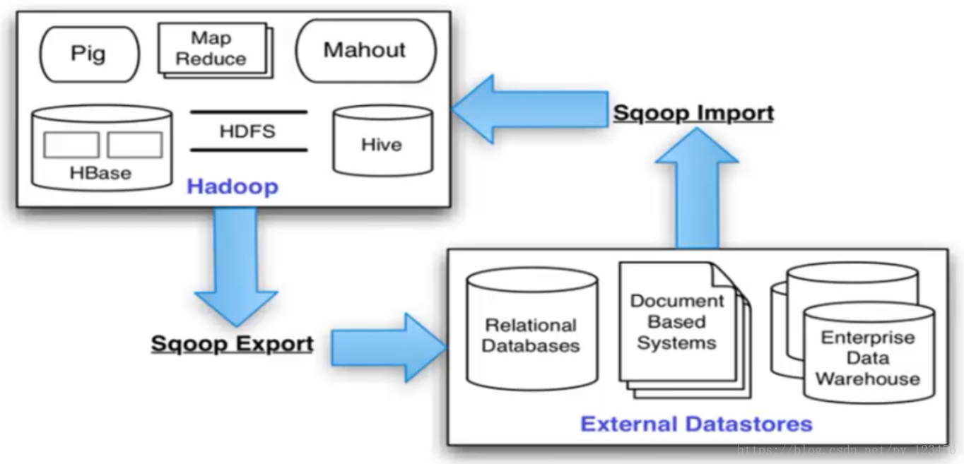 Import примеры. Sqoop. СУБД Hadoop. Hadoop схема. Apache Hadoop схема.