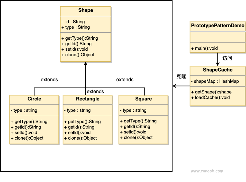 UML diagram of the prototype pattern