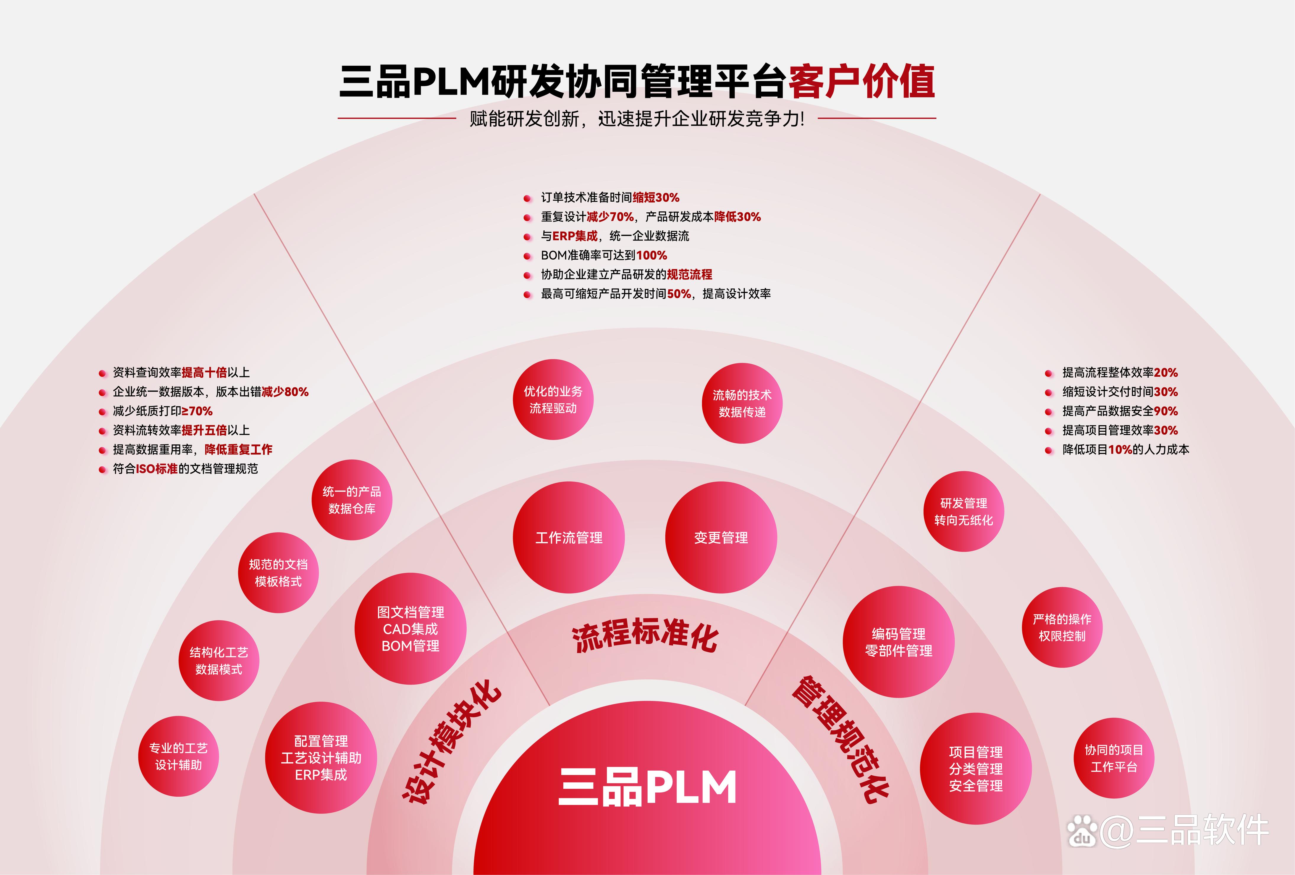 选择三品软件作为合作伙伴，确保PLM系统成功实施和长期稳定运行