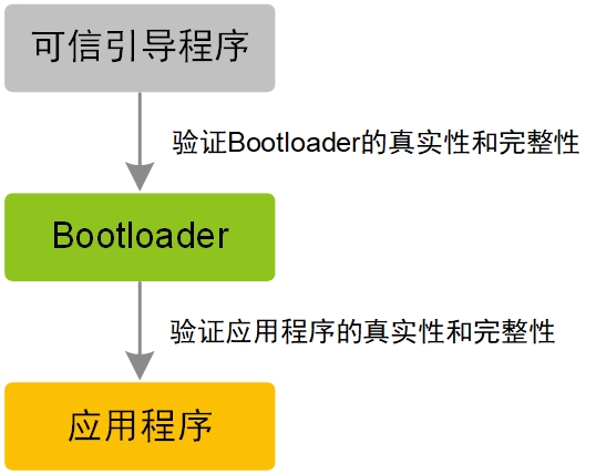 安全启动流程示意图