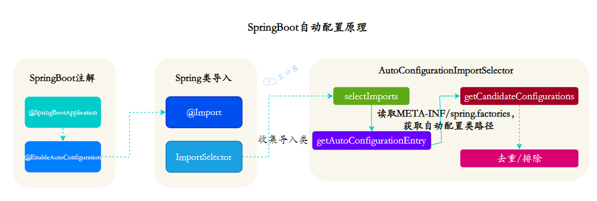 SpringBoot自动配置原理