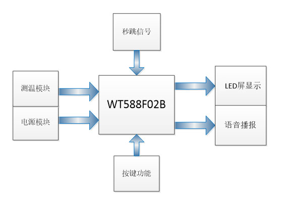 基于WT588F02B-16S语音芯片的智能水杯解决方案