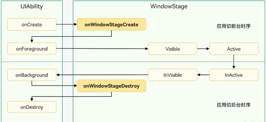 深入理解HarmonyOS UIAbility：生命周期、WindowStage与启动模式探析