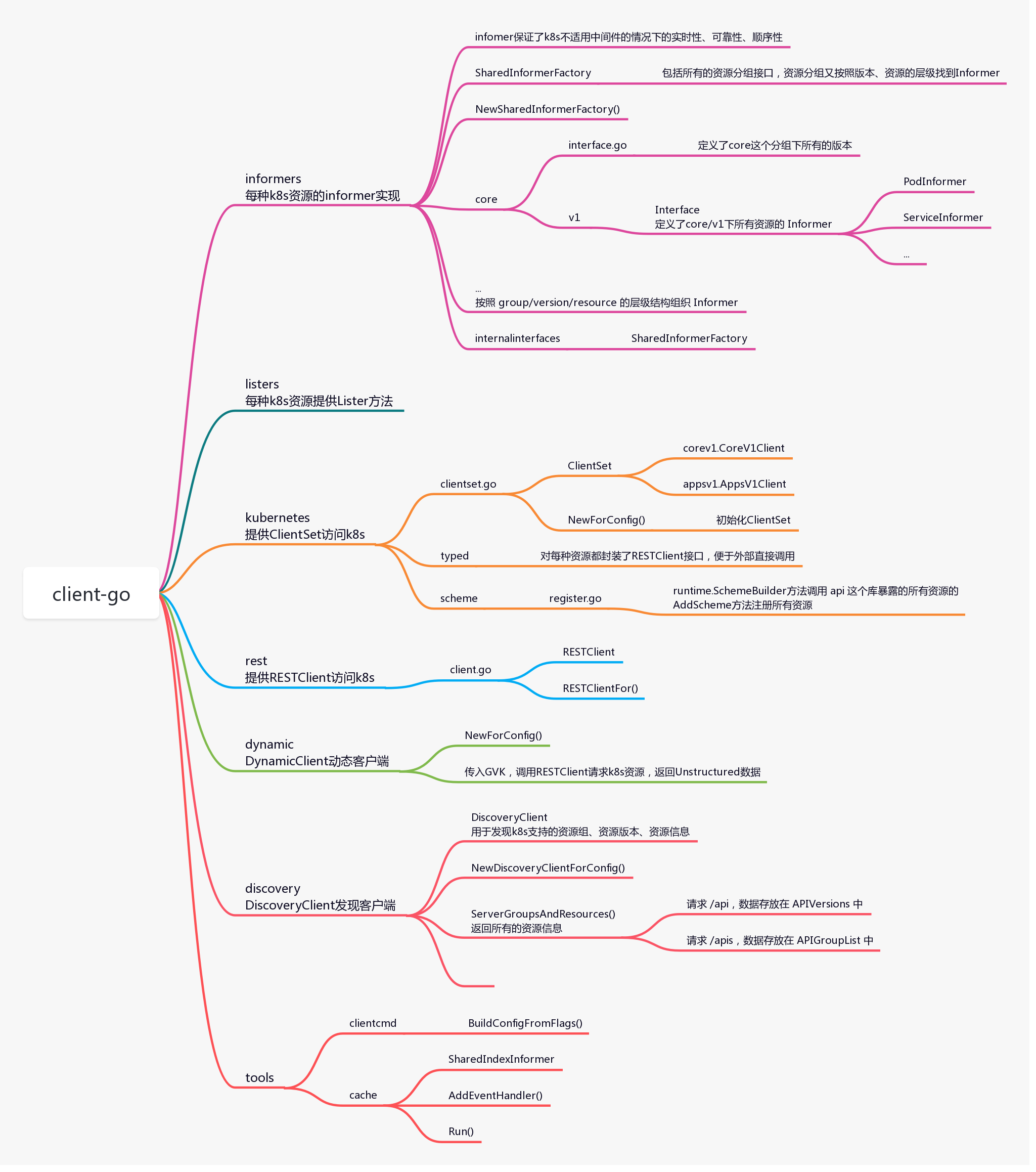 【转载】k8s中Apimachinery、Api、Client-go库之间的关系