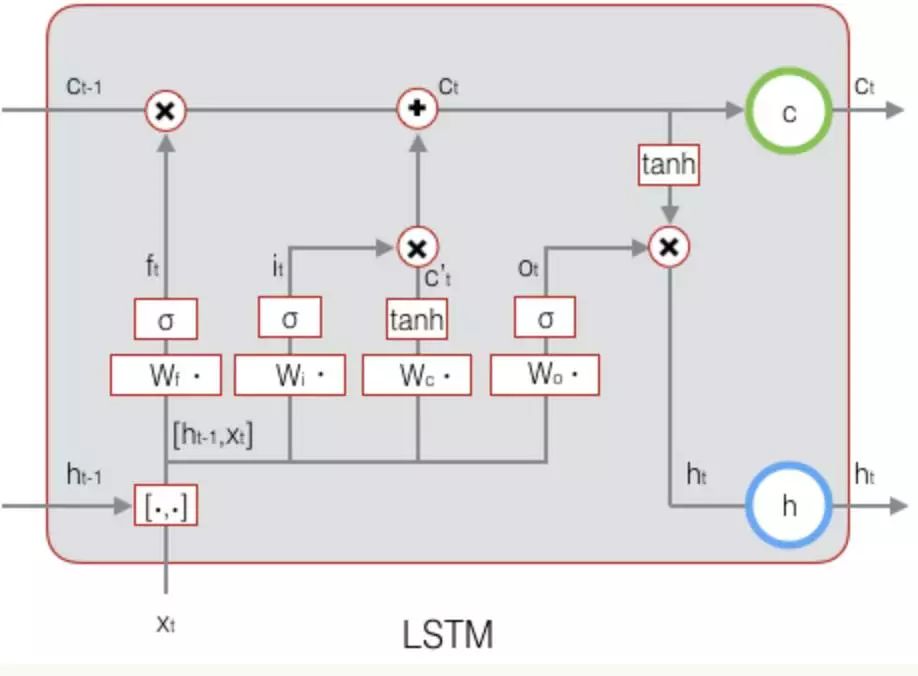 一步步教你理解LSTM-CSDN博客