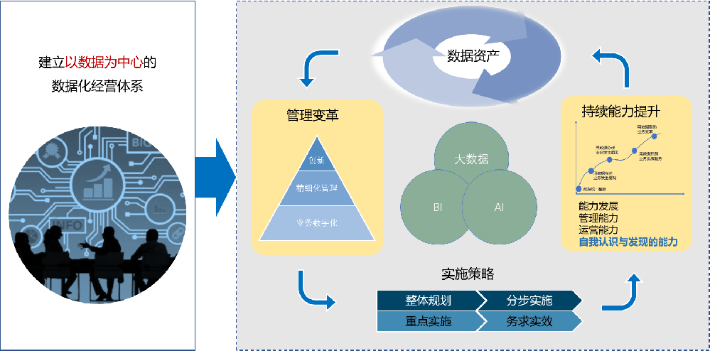 企业大数据建设目标