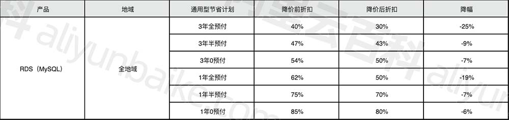 阿里云突发：史上最大力度云服务器降价，优惠价格表来了