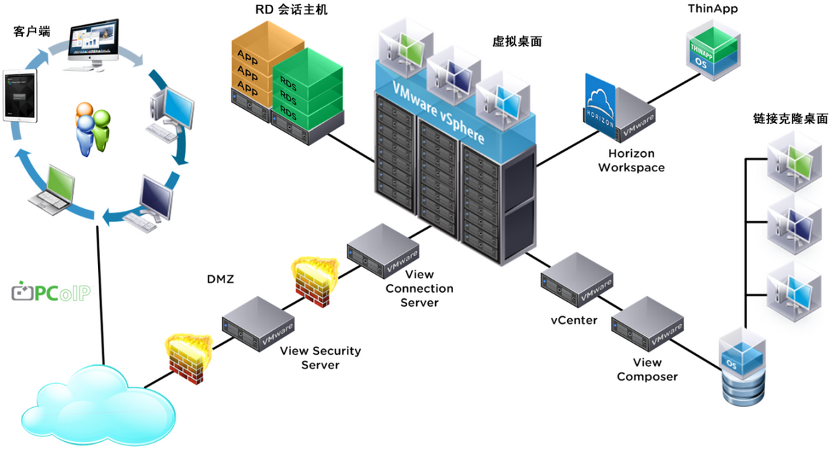 vmware桌面云建设项目方案建议书（包含GPU）