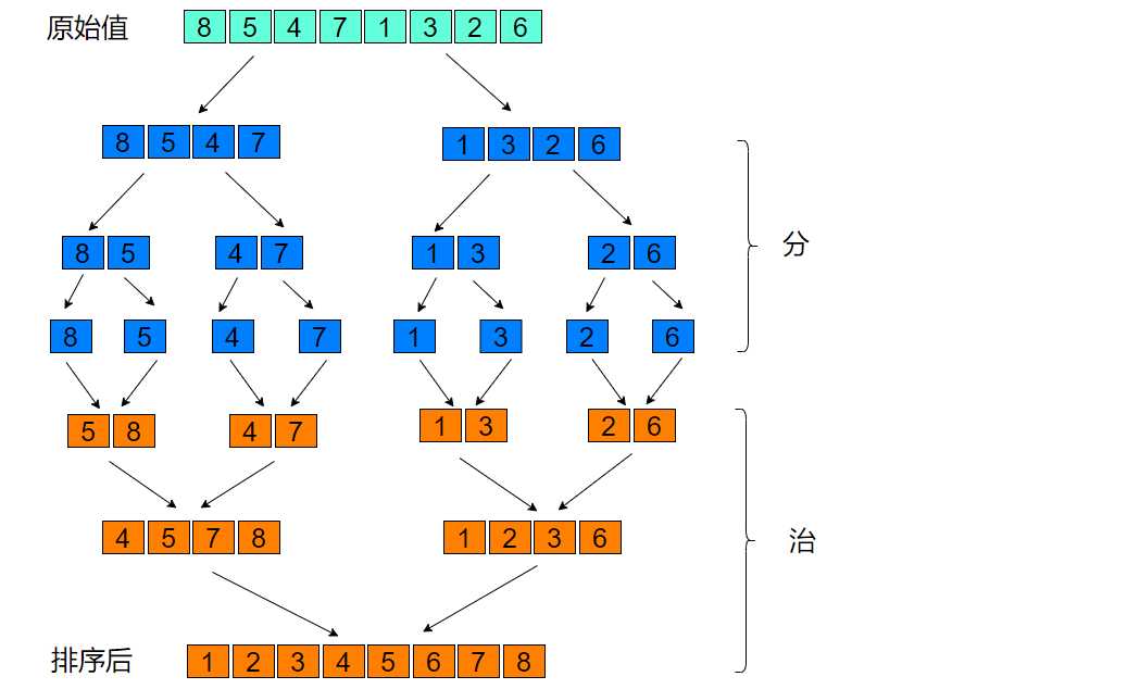 归并排序之C++实现