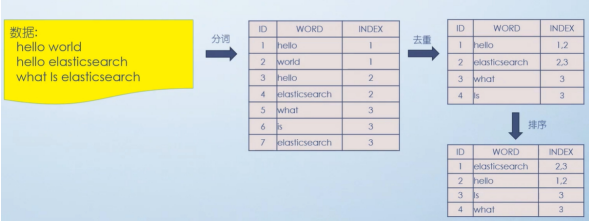 2.Elasticsearch入门