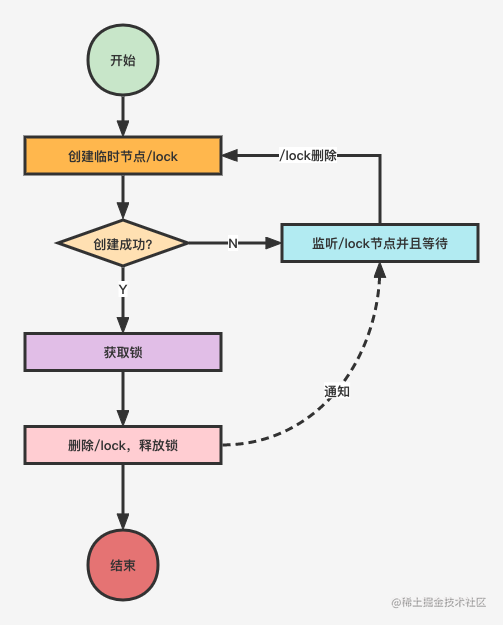 基于Zookeeper非公平锁设计思路.png