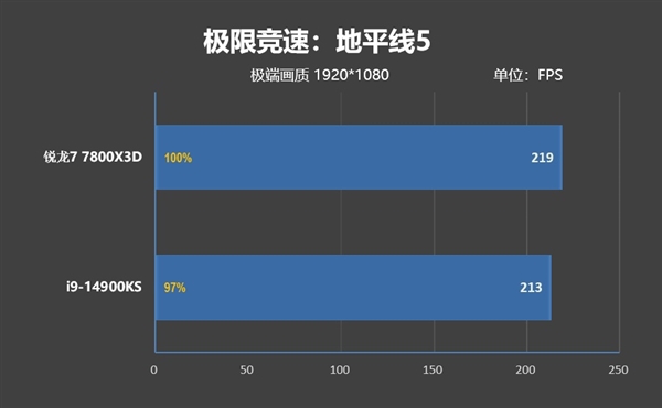 毫无悬念的对比！锐龙7 7800X3D VS. i9-14900KS：同为最强游戏处理器 平台差价7000元