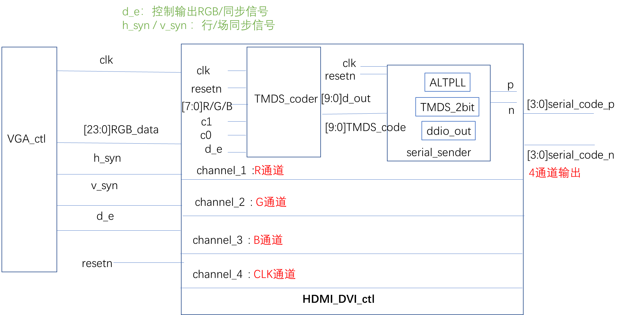 HDMI/DVI