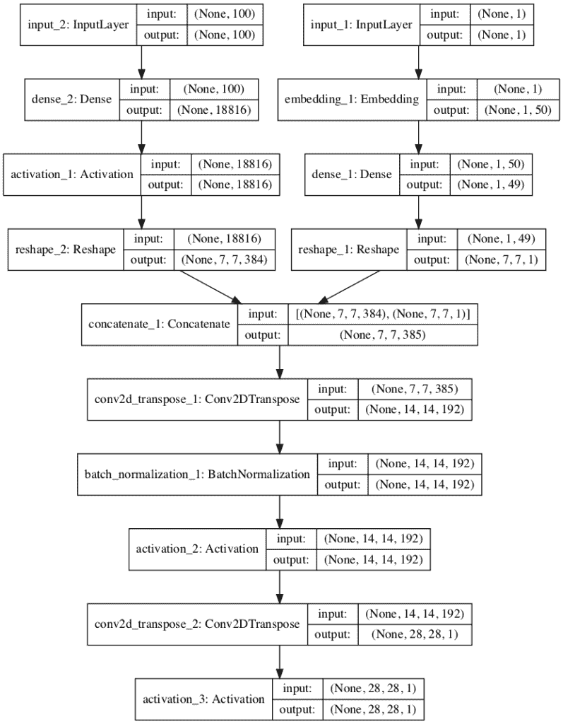 Plot of the Generator Model for the Auxiliary Classifier GAN