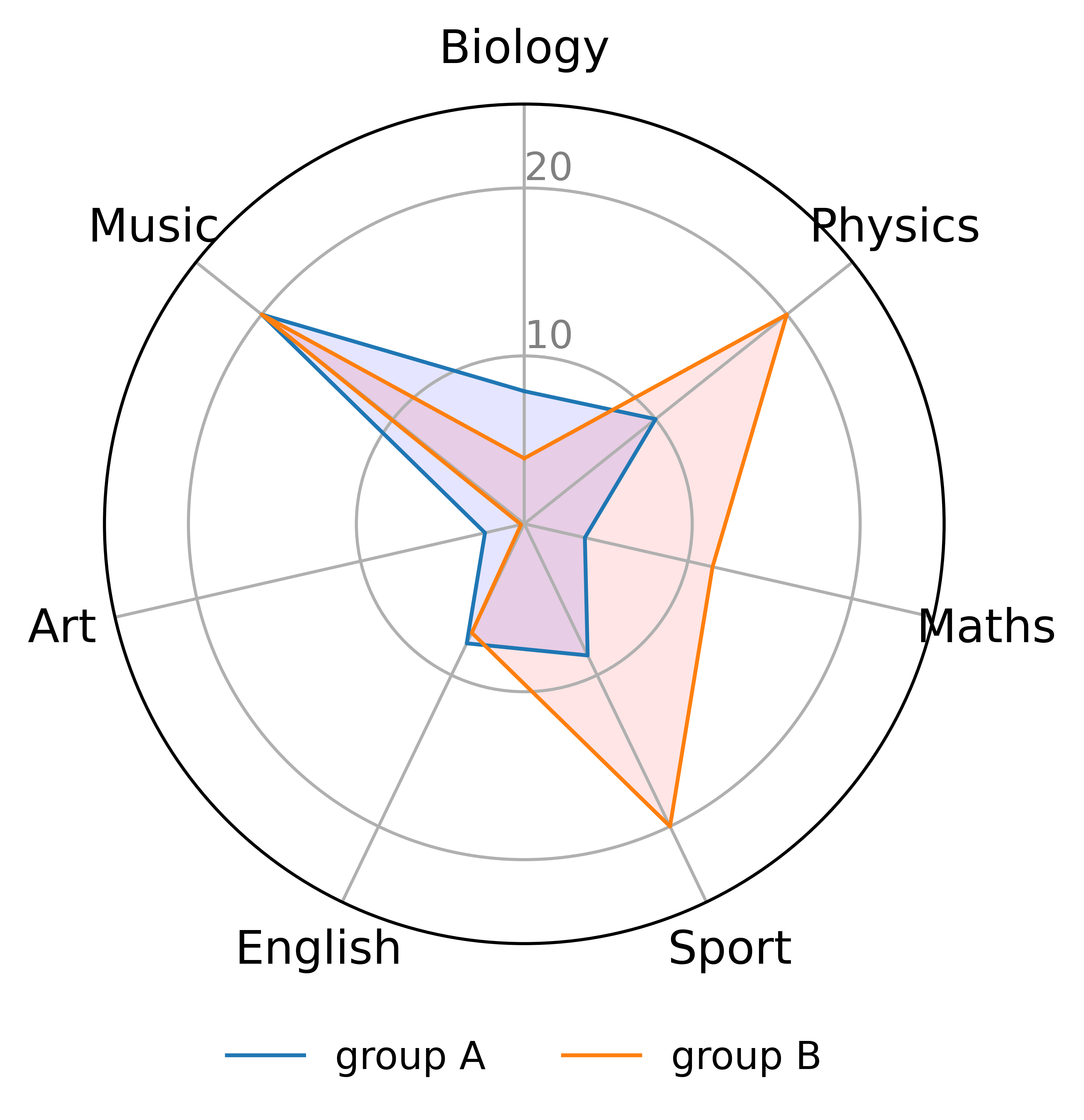 Radar chart Python make