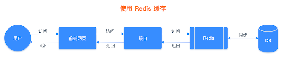 Redis缓存数据库-快速入门