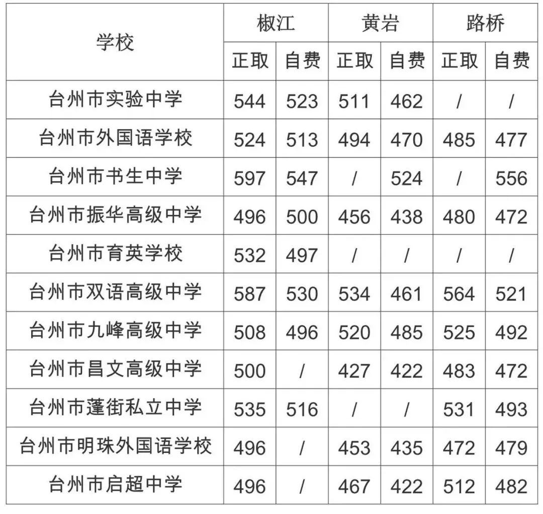 路橋區:635分台州市第一中學:椒江區:651分台州市黃岩中學:黃巖區:627