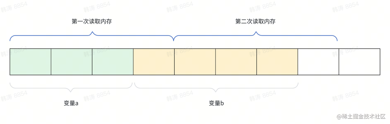 如果没有内存对齐变量 b 需要两次读取