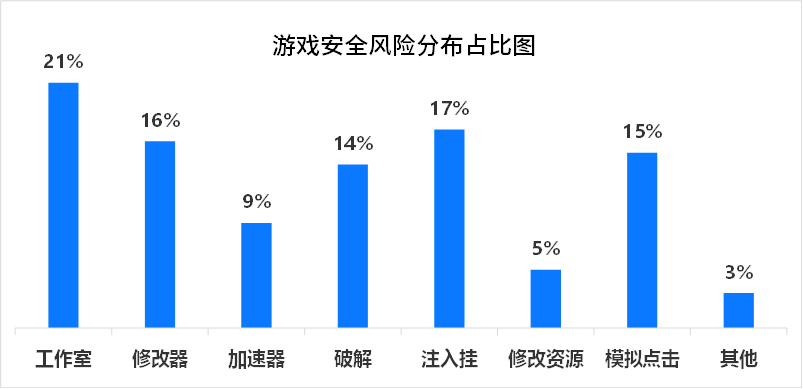 2022年FairGuard游戏安全风险分布占比图