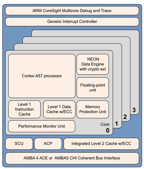 Cortex-A57 processor core