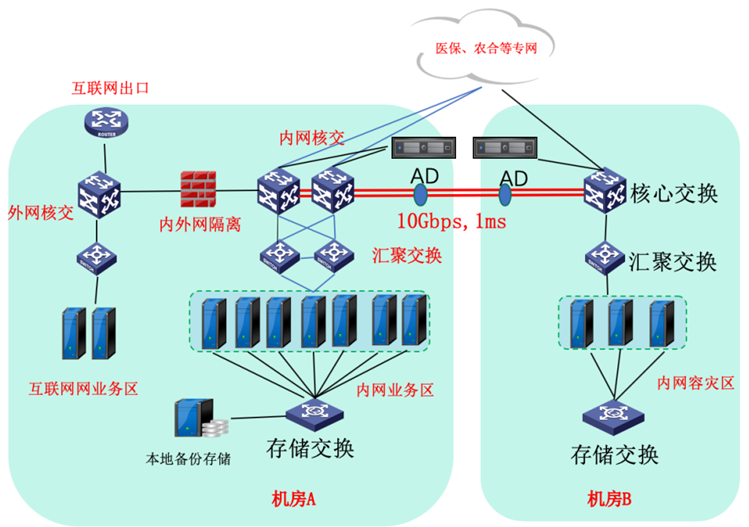 医院网络安全建设：三网整体设计和云数据中心架构设计