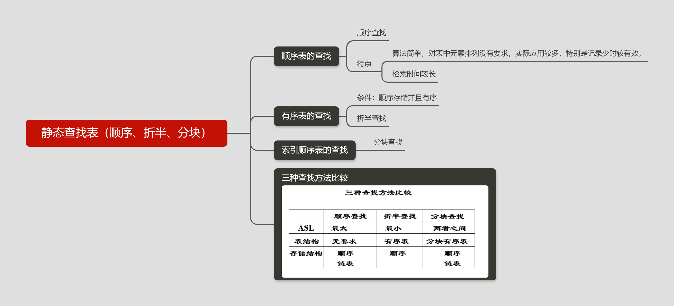 静态查找表（顺序、折半、分块）