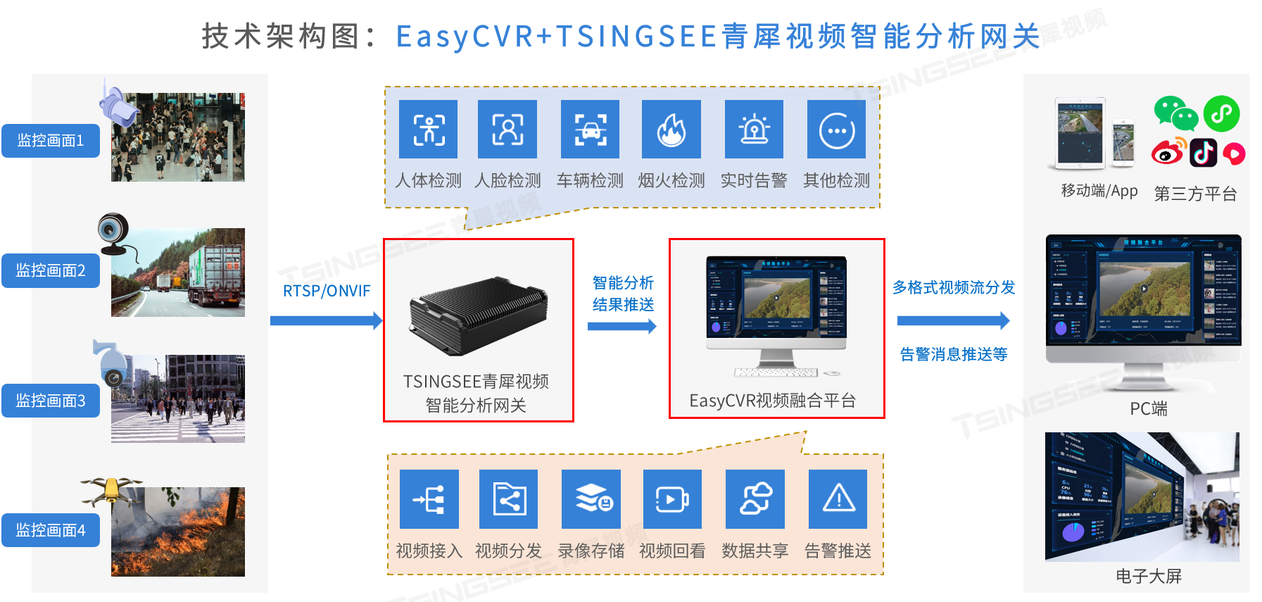 基于人工智能算法与视频监控相结合的EasyCVR智能游乐园监控方案