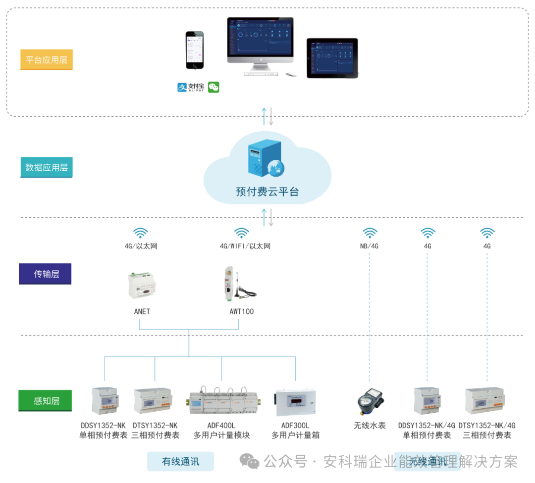 智慧能耗预付费系统解决方案——用户侧能源计量及收费