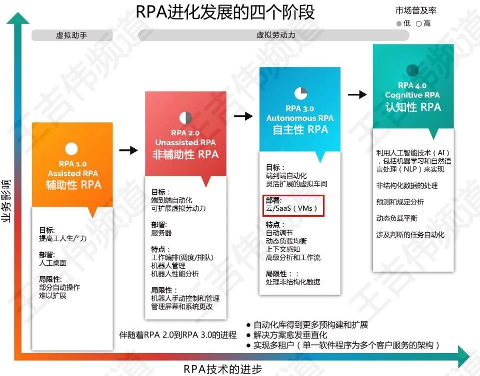 从Gartner“客户之选”报告，看国内外RPA差异化竞争