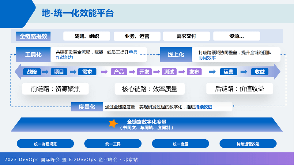 2023年DevOps国际峰会暨BizDevOps企业峰会（DOIS北京站）-核心PPT资料