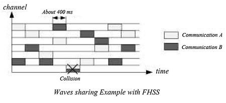 Frequency Hopping Spread Spectrum