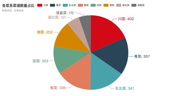 3032个菜谱数据,对比各大菜系美食的数量,用料_菜品分类统计-csdn博客