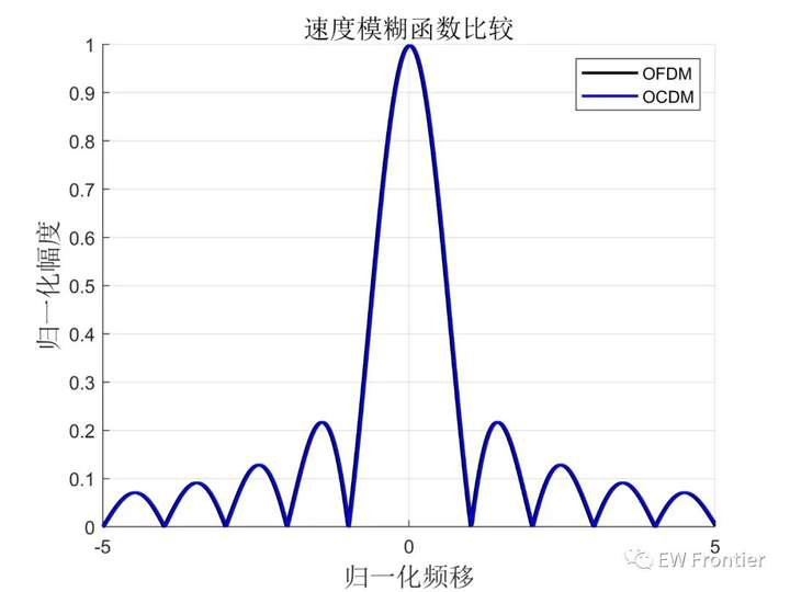 OFDM-OCDM雷达通信一体化信号模糊函数对比研究【附MATLAB代码】