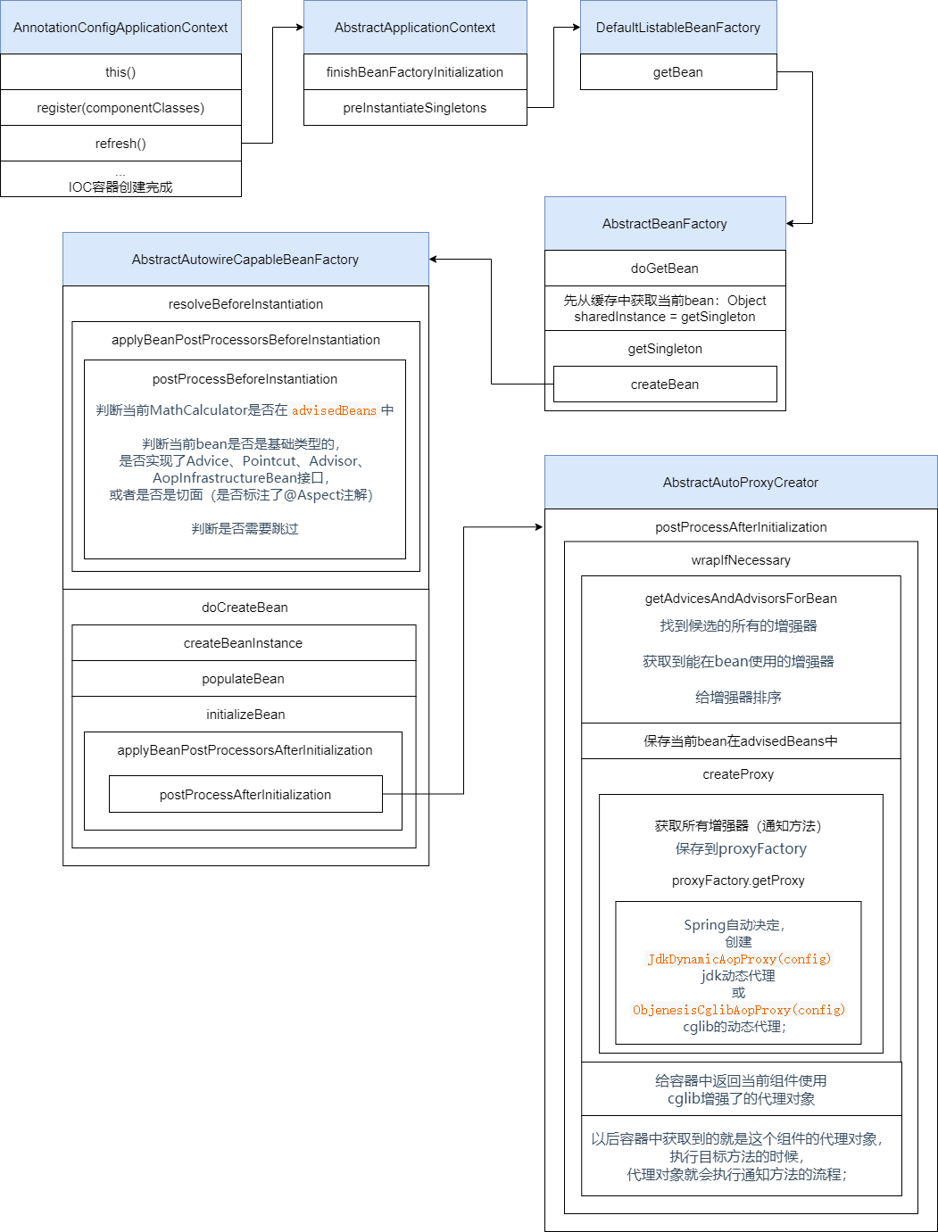 AnnotationAwareAspectJAutoProxyCreator配置代理流程图.drawio