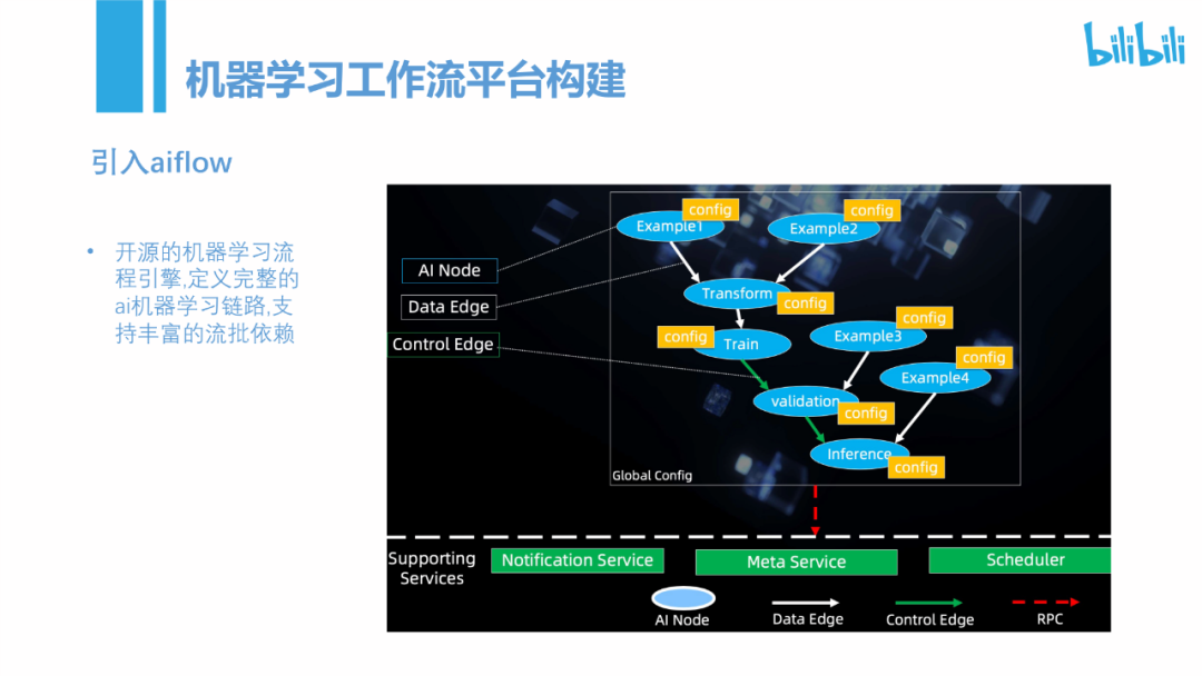 bilibili基于flink的机器学习工作流平台在b站的应用