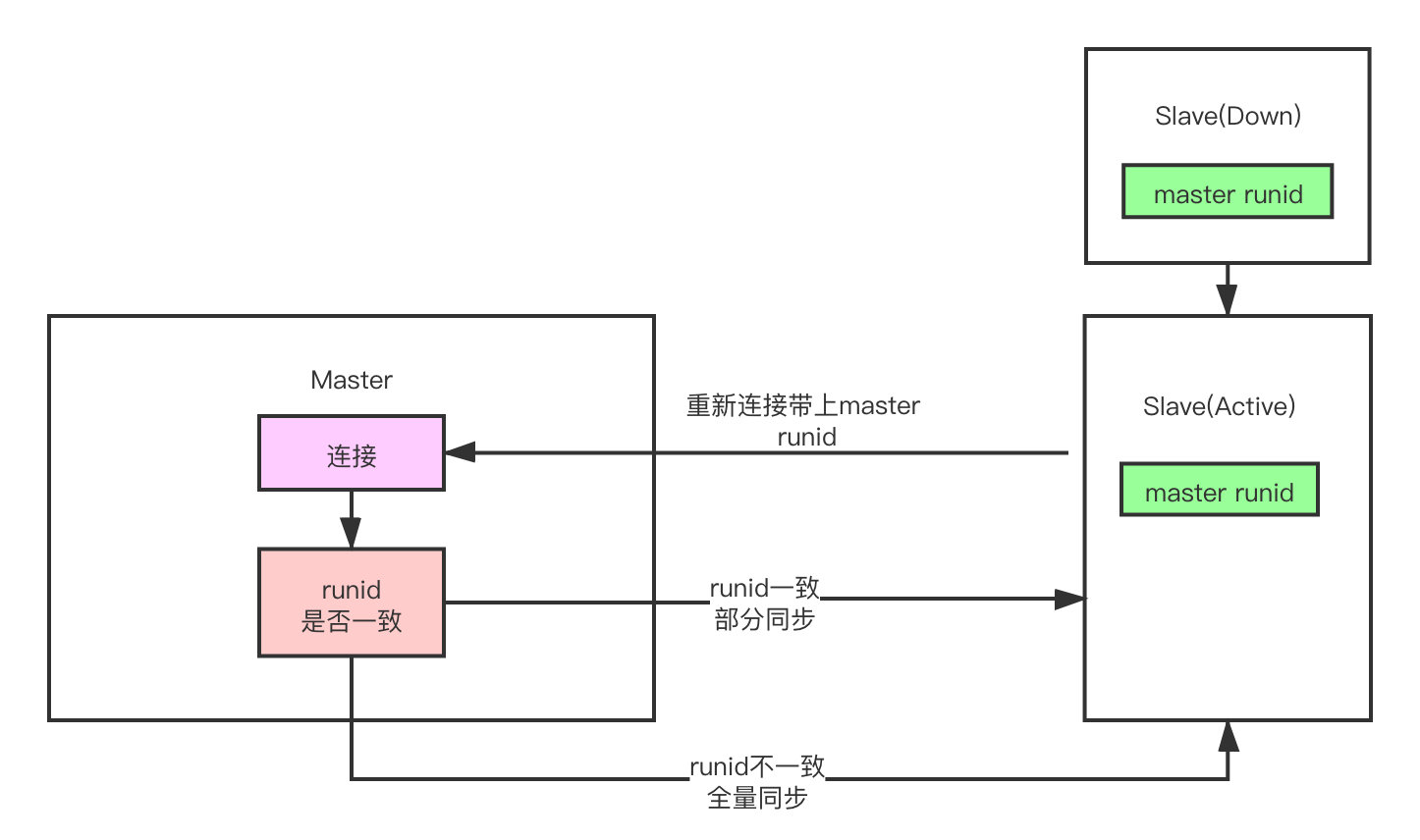 redis-runid