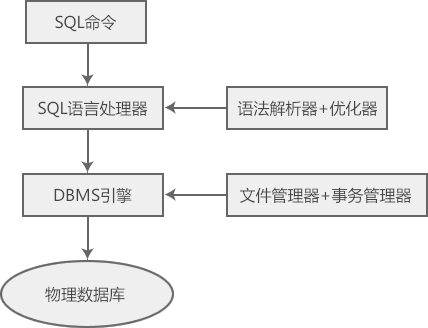 SQL体系结构