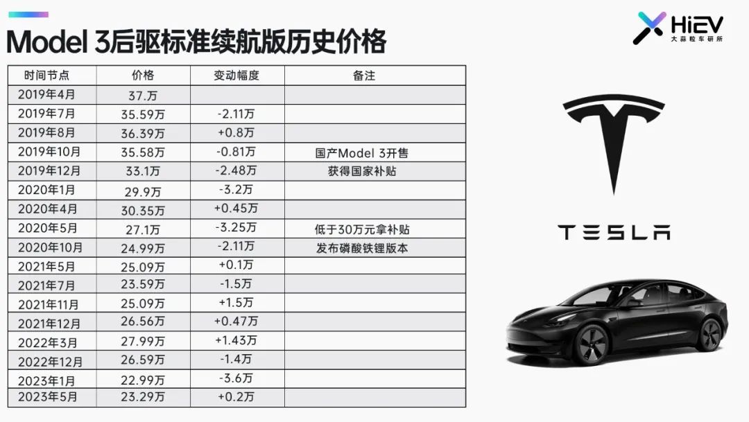 特斯拉Model 3的七年狂飙