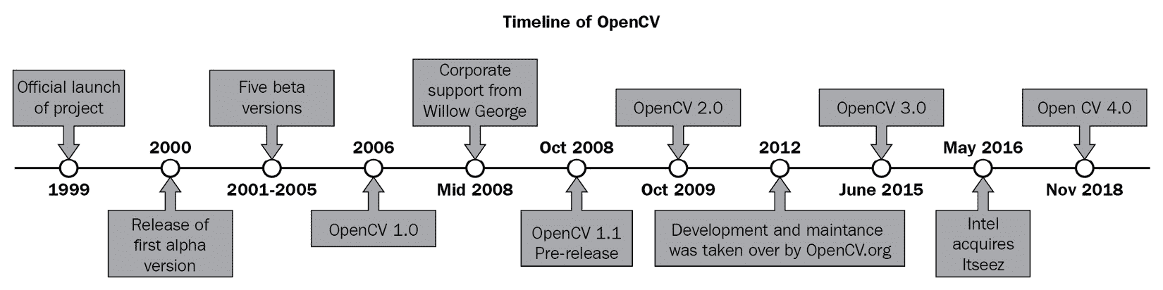 図 2: OpenCV のタイムライン