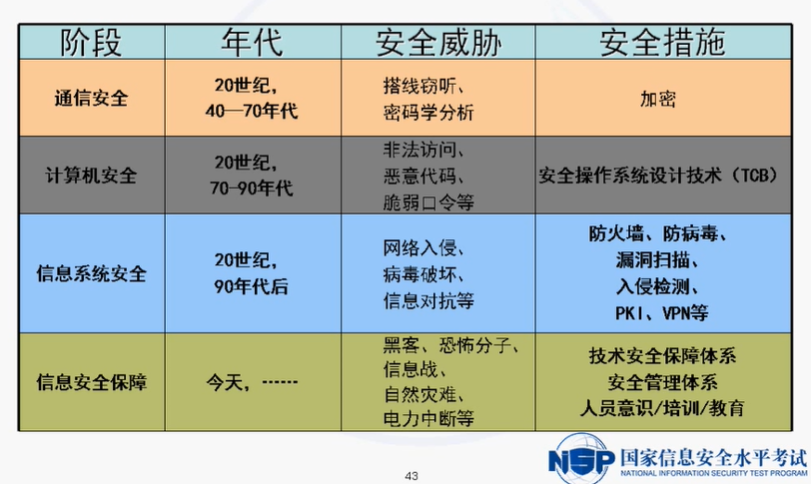 NISP一级备考知识总结之信息安全概述、信息安全基础_信息系统_04