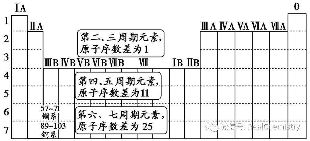 副族元素从上到下原子半径_【必修二】高中化学重难点知识:元素周期表